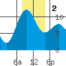 Freeland tide chart for Tuesday, January 2, 2024