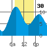 Freeland tide chart for Tuesday, January 30, 2024