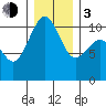 Freeland tide chart for Wednesday, January 3, 2024