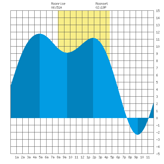 Freeland tide chart for Tuesday, January 9, 2024