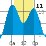 Freeland tide chart for Sunday, February 11, 2024