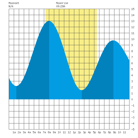 Freeland tide chart for Wednesday, February 14, 2024
