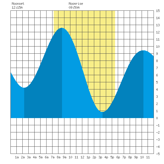 Freeland tide chart for Thursday, February 15, 2024