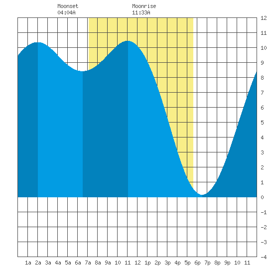 Freeland tide chart for Sunday, February 18, 2024