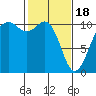 Freeland tide chart for Sunday, February 18, 2024