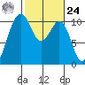 Freeland tide chart for Saturday, February 24, 2024