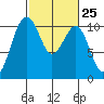 Freeland tide chart for Sunday, February 25, 2024