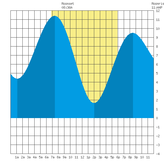Freeland tide chart for Thursday, February 29, 2024
