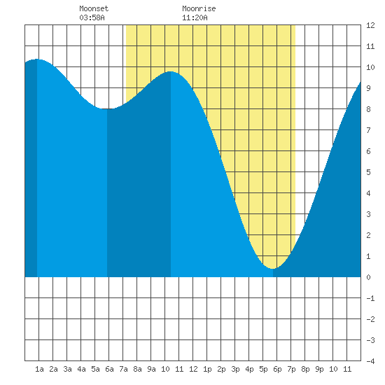Freeland tide chart for Sunday, March 17, 2024