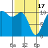 Freeland tide chart for Sunday, March 17, 2024