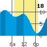 Freeland tide chart for Monday, March 18, 2024