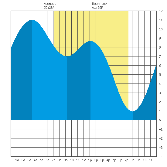 Freeland tide chart for Tuesday, March 19, 2024