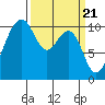 Freeland tide chart for Thursday, March 21, 2024
