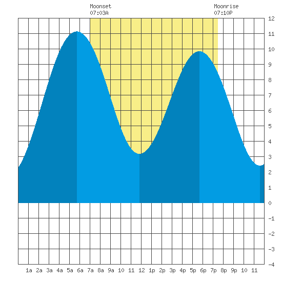 Freeland tide chart for Sunday, March 24, 2024