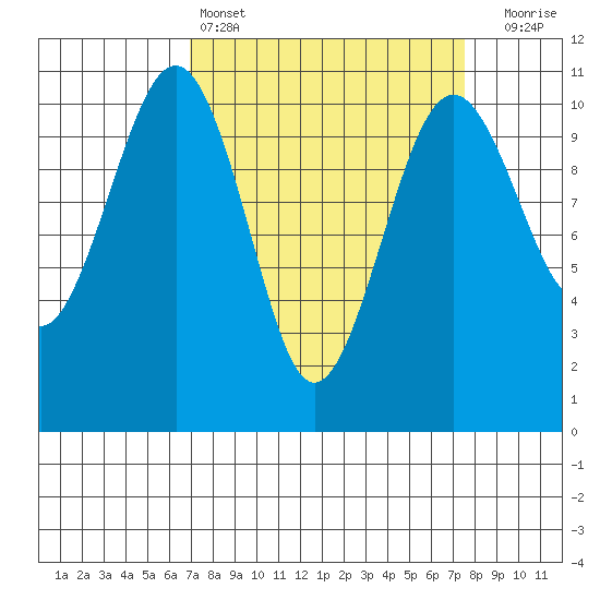Freeland tide chart for Tuesday, March 26, 2024
