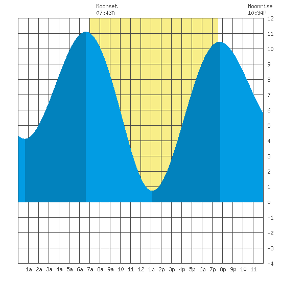 Freeland tide chart for Wednesday, March 27, 2024