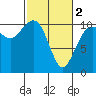 Freeland tide chart for Saturday, March 2, 2024