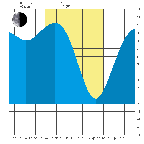 Freeland tide chart for Sunday, March 3, 2024