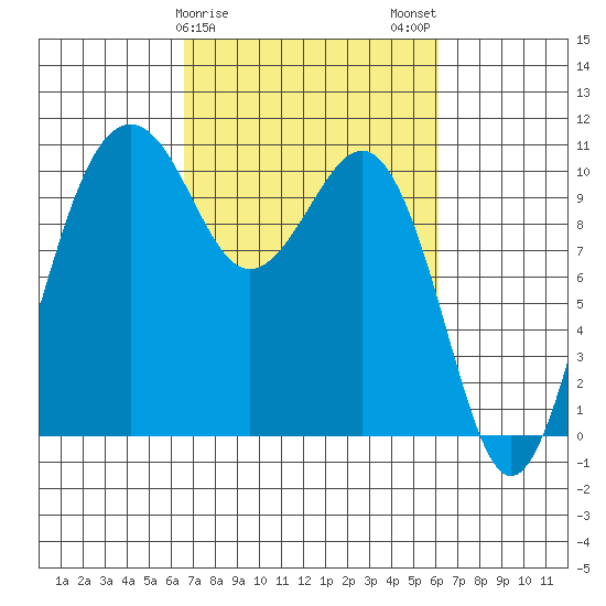 Freeland tide chart for Friday, March 8, 2024