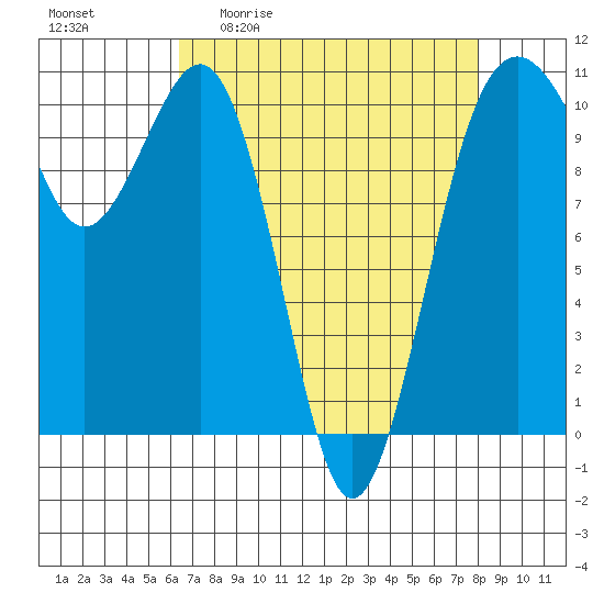 Freeland tide chart for Friday, April 12, 2024