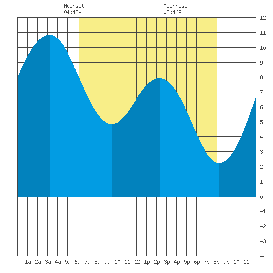Freeland tide chart for Thursday, April 18, 2024