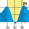 Freeland tide chart for Thursday, April 25, 2024