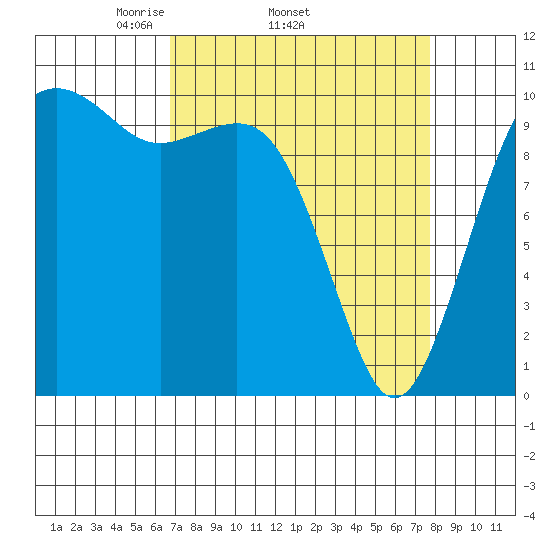 Freeland tide chart for Tuesday, April 2, 2024