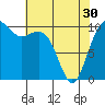 Freeland tide chart for Tuesday, April 30, 2024
