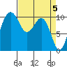 Freeland tide chart for Friday, April 5, 2024