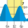 Freeland tide chart for Sunday, April 7, 2024