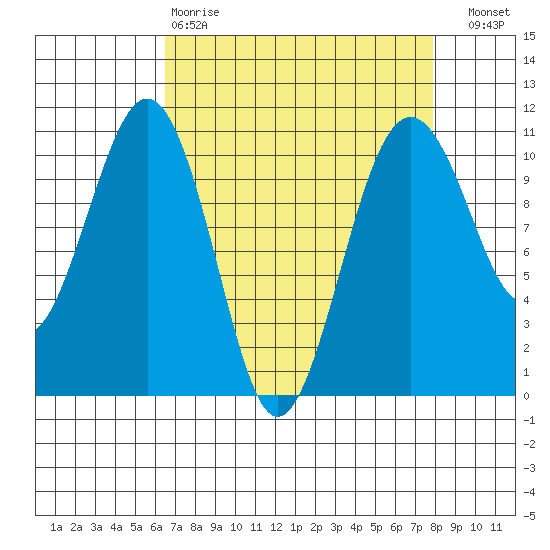 Freeland tide chart for Tuesday, April 9, 2024