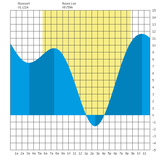 Freeland tide chart for Sunday, May 12, 2024