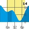 Freeland tide chart for Tuesday, May 14, 2024