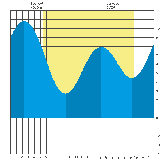Freeland tide chart for Saturday, May 18, 2024