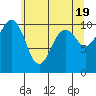 Freeland tide chart for Sunday, May 19, 2024