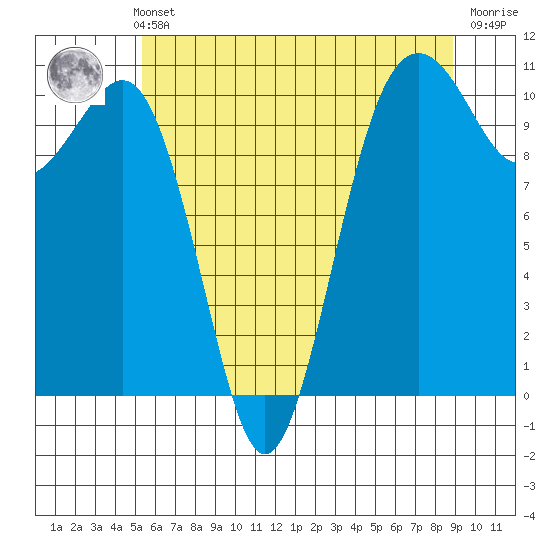 Freeland tide chart for Thursday, May 23, 2024