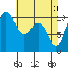 Freeland tide chart for Friday, May 3, 2024