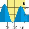 Freeland tide chart for Monday, May 6, 2024