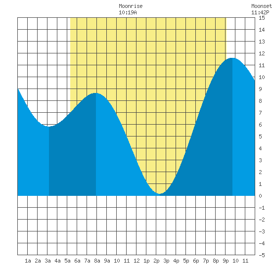 Freeland tide chart for Wednesday, July 10, 2024