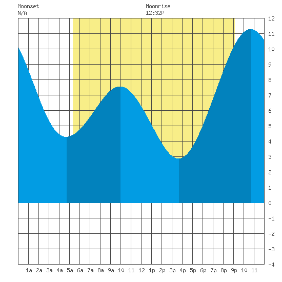 Freeland tide chart for Friday, July 12, 2024