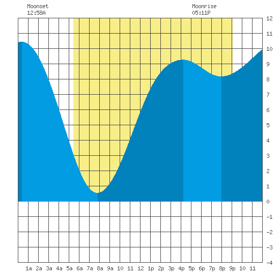 Freeland tide chart for Tuesday, July 16, 2024