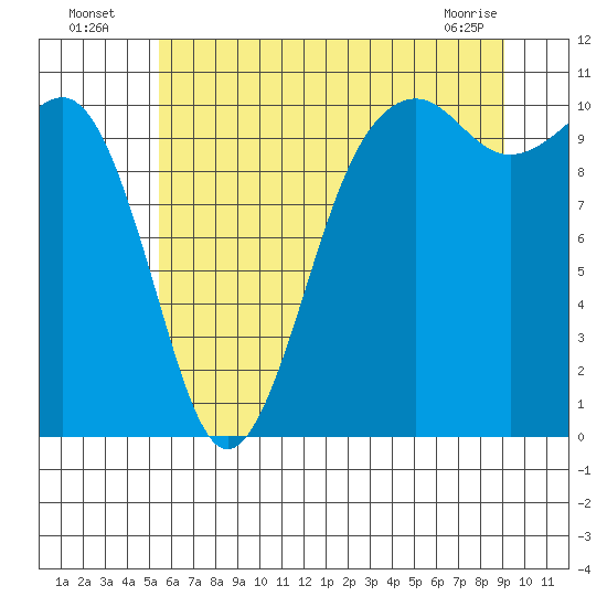 Freeland tide chart for Wednesday, July 17, 2024