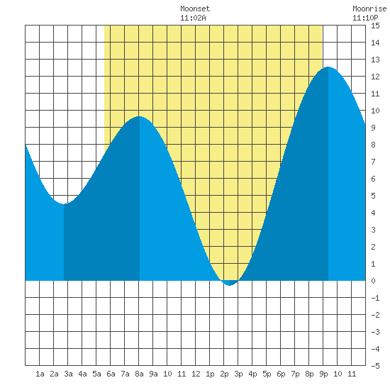 Freeland tide chart for Thursday, July 25, 2024