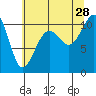 Freeland tide chart for Sunday, July 28, 2024
