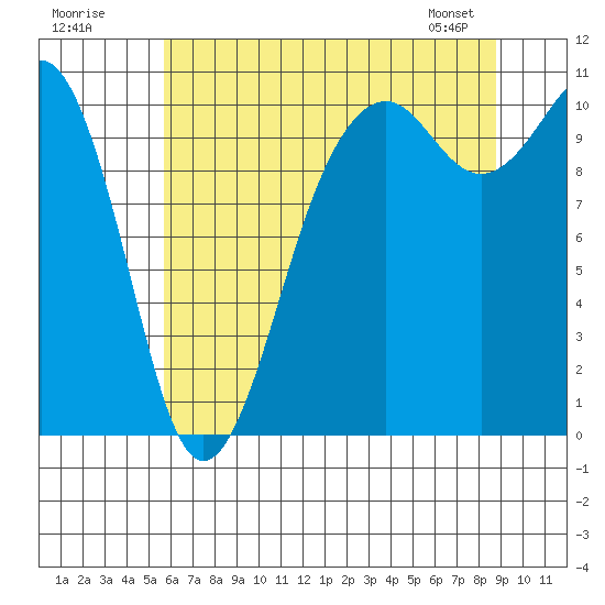 Freeland tide chart for Tuesday, July 30, 2024