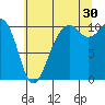 Freeland tide chart for Tuesday, July 30, 2024