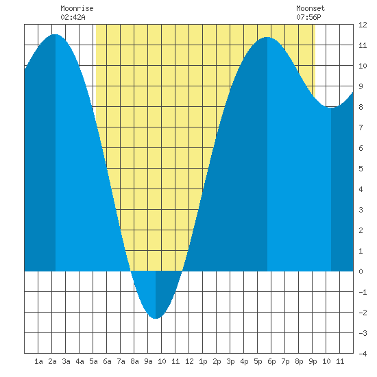 Freeland tide chart for Wednesday, July 3, 2024