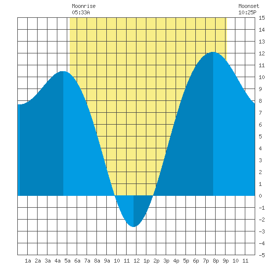 Freeland tide chart for Saturday, July 6, 2024