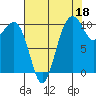 Freeland tide chart for Sunday, August 18, 2024