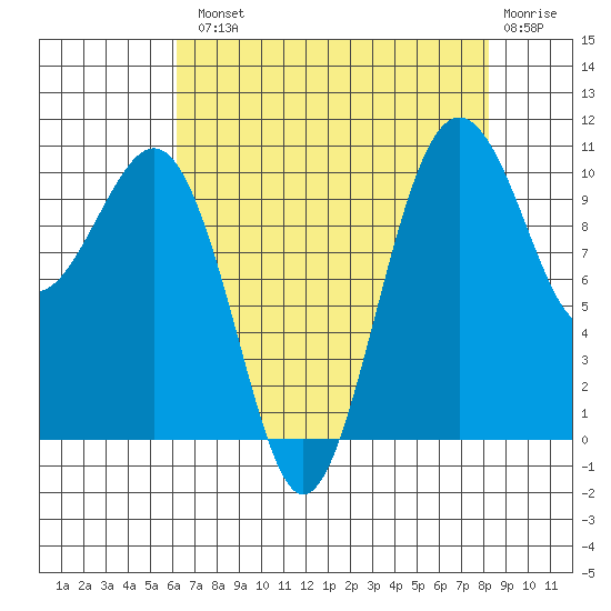 Freeland tide chart for Tuesday, August 20, 2024
